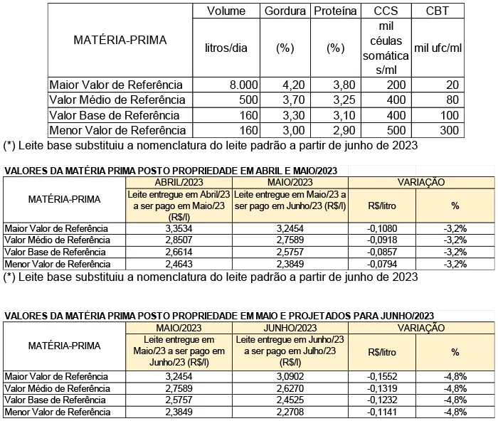 Conseleite/MG: Queda de 2,20% no preço do leite a ser pago em julho