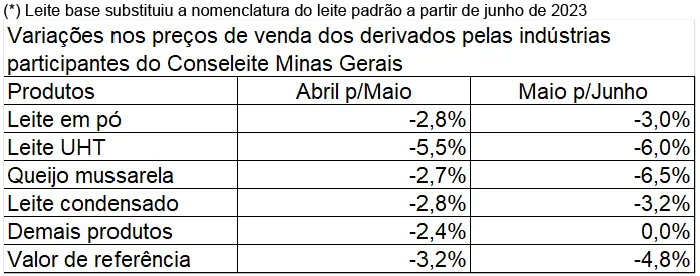 Conseleite/MG: Queda de 2,20% no preço do leite a ser pago em julho