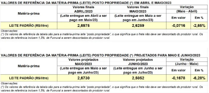 Conseleite/PR: Queda de 6,28% no preço do leite a ser pago em julho