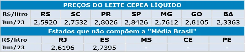 Leite/Cepea: Em movimento atípico, preço ao produtor de leite cai 6% em maio