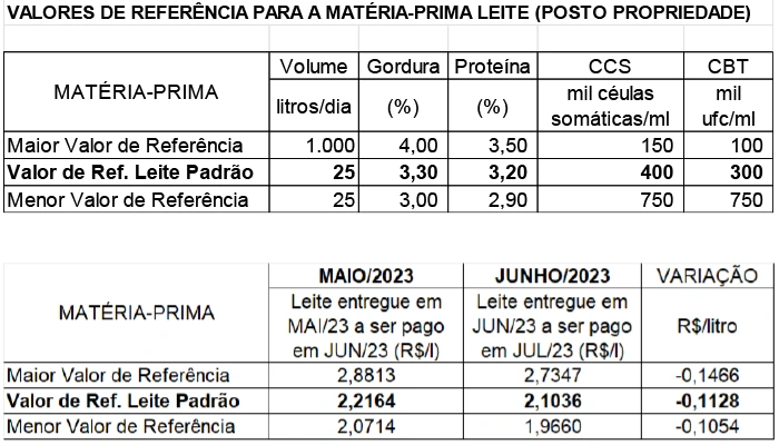 Conseleite/MT: Queda de 5,09% no preço do leite a ser pago em Julho
