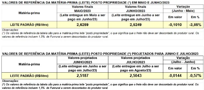 Conseleite/PR: Estabilidade no preço do leite a ser pago em julho