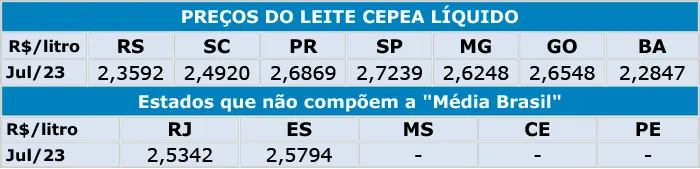 Leite/Cepea: Preço segue em queda em junho e fecha 1º semestre com baixa de 1%