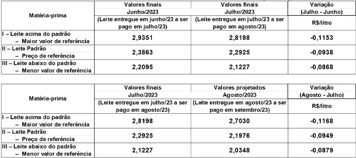 Conseleite/SC: Queda de 4,14% no preço do leite a ser pago em setembro
