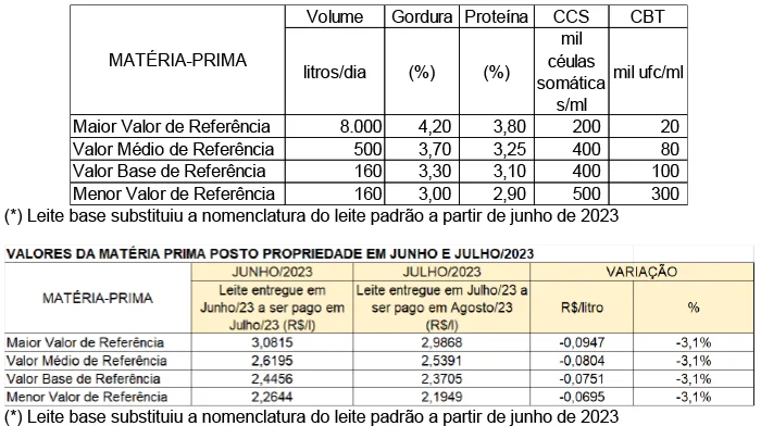 Conseleite/MG: Queda de 2,30% no preço do leite a ser pago em agosto