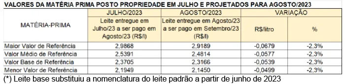 Conseleite/MG: Queda de 2,30% no preço do leite a ser pago em agosto