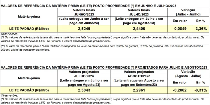 Conseleite/PR: Queda de 8,31% no preço do leite a ser pago em setembro