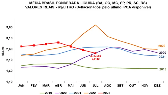 Leite/Cepea: Preço cai 5,7% em julho e registra terceira queda consecutiva