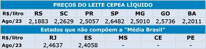 Leite/Cepea: Preço cai 5,7% em julho e registra terceira queda consecutiva