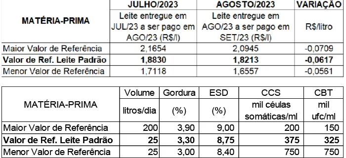 Conseleite/RO: Estabilidade no preço do leite a ser pago em setembro