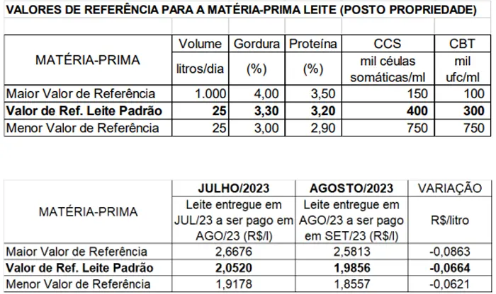 Conseleite/MT: Queda de 3,24% no preço do leite a ser pago em setembro