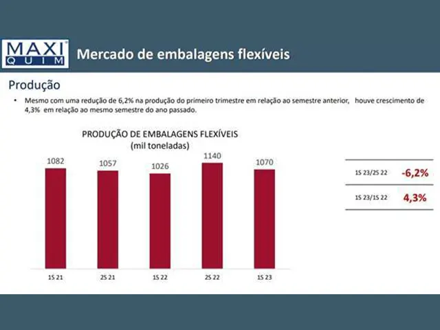 Indústria brasileira de embalagens plásticas flexíveis cresce 4,3% no 1º semestre de 2023