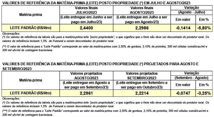 Conseleite/PR: Queda de 3,25% no preço do leite a ser pago em outubro