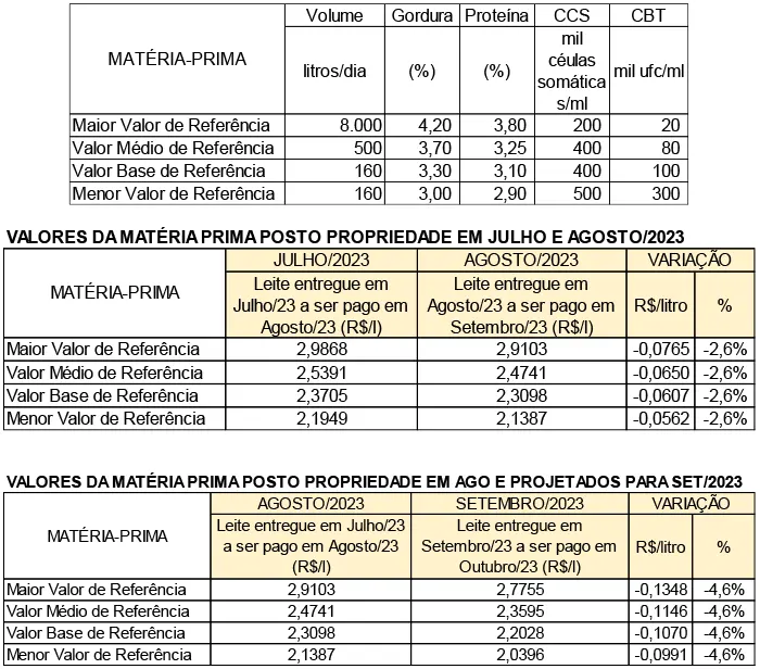 Conseleite/MG: Queda de 4,60% no preço do leite a ser pago em outubro