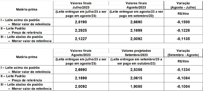 Conseleite/SC: Queda de 4,99% no preço do leite a ser pago em outubro