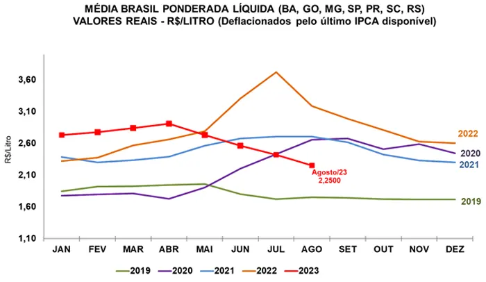 Leite/Cepea: Com disponibilidade interna elevada, preço ao produtor recua 6,8% em agosto