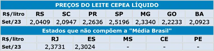 Leite/Cepea: Com disponibilidade interna elevada, preço ao produtor recua 6,8% em agosto