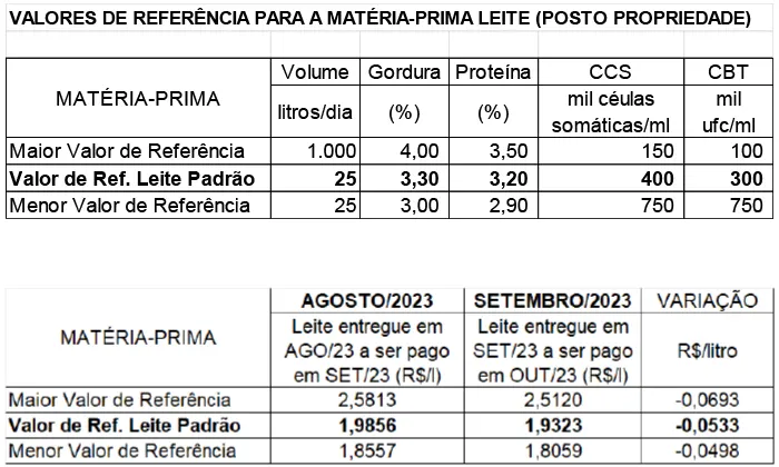 Conseleite/MT: Queda de 1,79% no preço do leite a ser pago em outubro