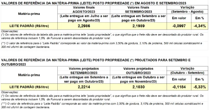 Conseleite/PR: Queda de 5,33% no preço do leite a ser pago em novembro