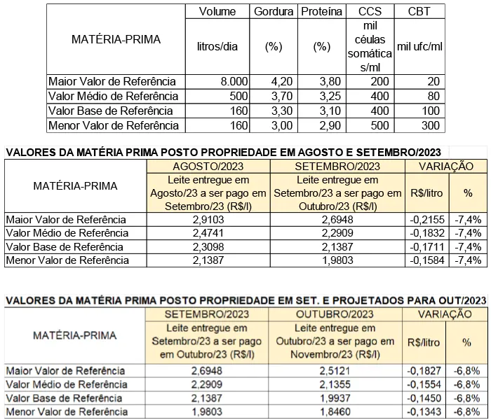 Conseleite/MG: Queda de 4,60% no preço do leite a ser pago em novembro