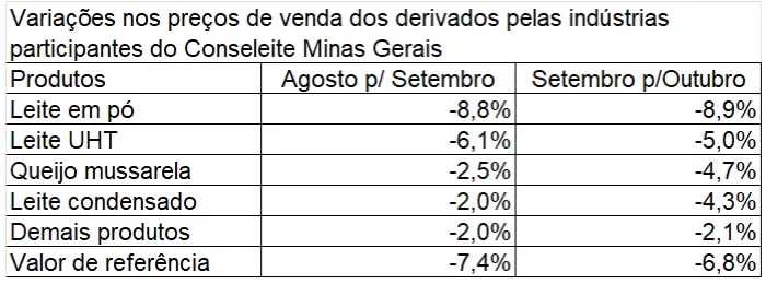 Conseleite/MG: Queda de 4,60% no preço do leite a ser pago em novembro