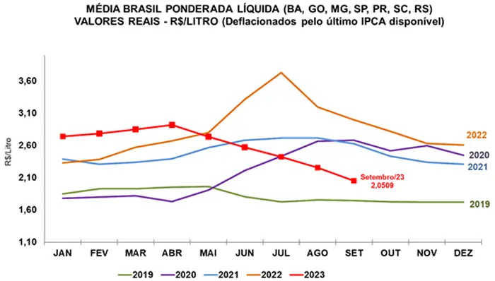 Leite/Cepea: Preço ao produtor cai 9% em setembro e registra 5ª queda mensal consecutiva