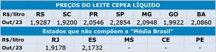 Leite/Cepea: Preço ao produtor cai 9% em setembro e registra 5ª queda mensal consecutiva