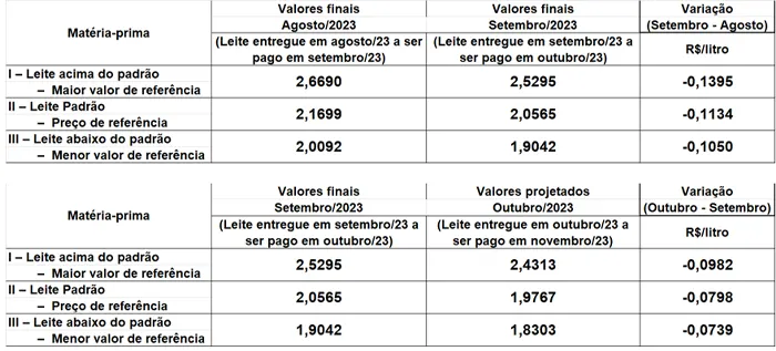 Conseleite/SC: Queda de 3,88% no preço do leite a ser pago em novembro