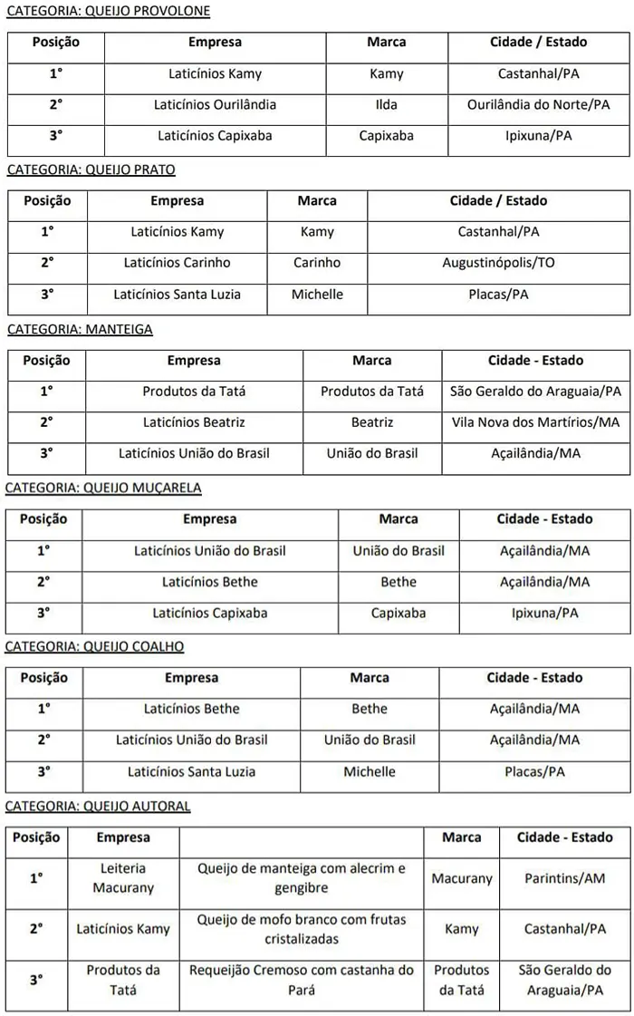 Confira os vencedores do 1º Concurso + Queijos em Marabá