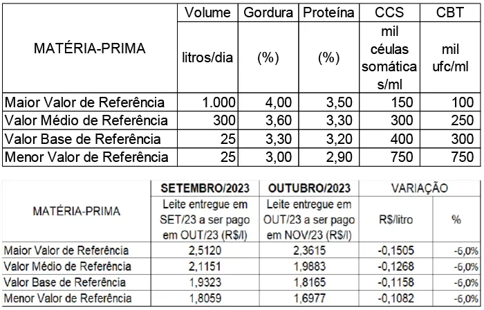 Conseleite/MT: Queda de 5,99% no preço do leite a ser pago em novembro