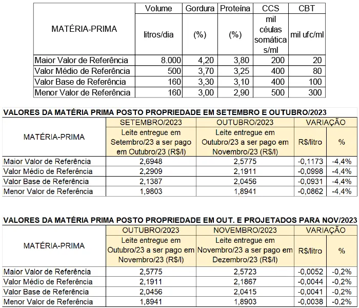 Conseleite/MG: Queda de 1,67% no preço do leite a ser pago em dezembro