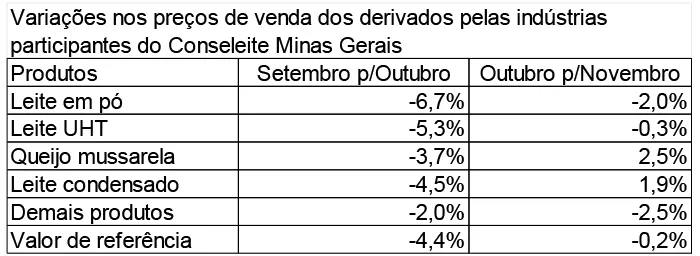 Conseleite/MG: Queda de 1,67% no preço do leite a ser pago em dezembro