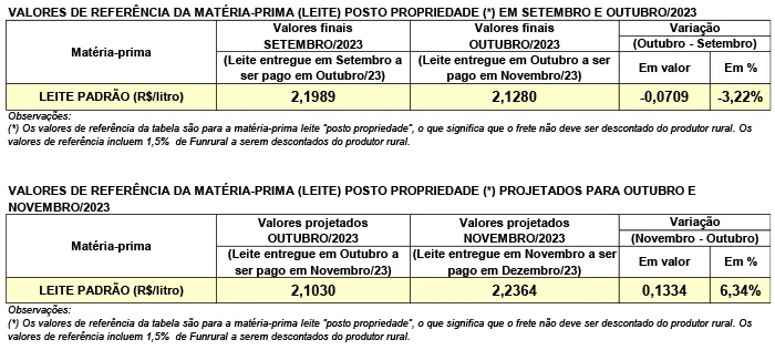 Conseleite/PR: Alta de 6,34% no preço do leite a ser pago em dezembro