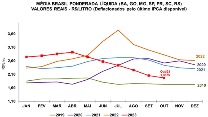 Leite/Cepea: Queda no preço do leite pago ao produtor chega a 25% em 2023