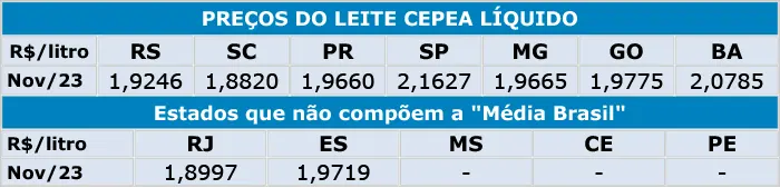 Leite/Cepea: Queda no preço do leite pago ao produtor chega a 25% em 2023