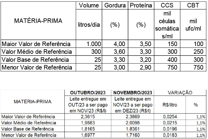 Conseleite/MT: Alta de 1,08% no preço do leite a ser pago em dezembro