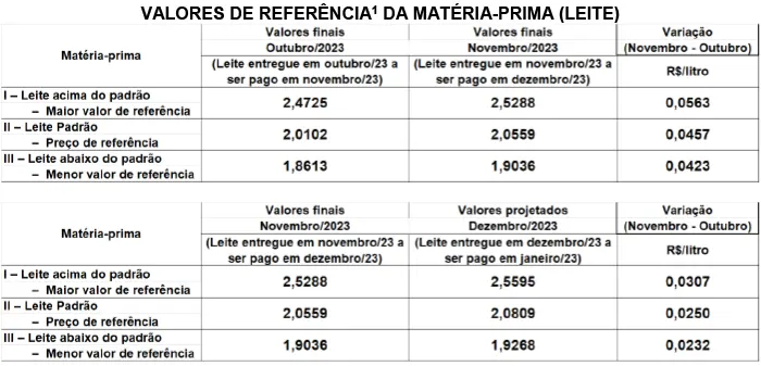 Conseleite/SC: Alta de 1,22% no preço do leite a ser pago em janeiro