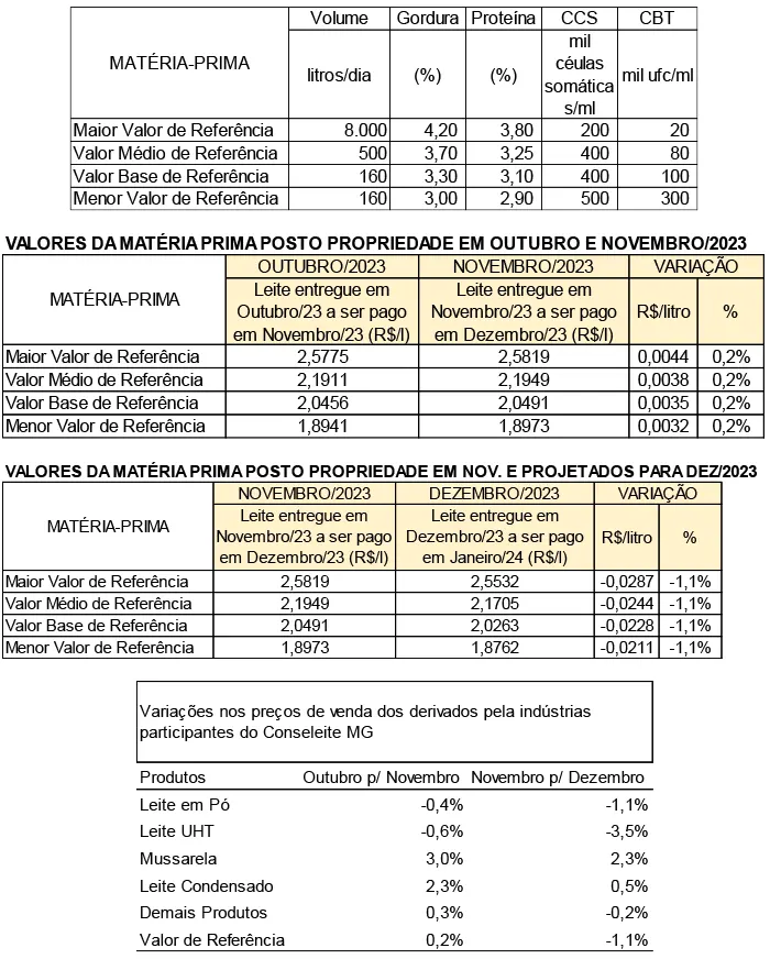 Conseleite/MG: Queda de 1,11% no preço do leite a ser pago em janeiro