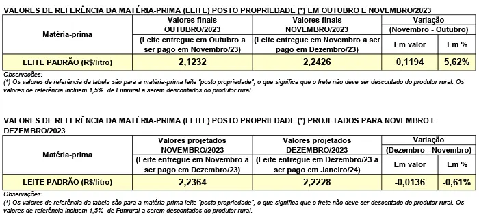 Conseleite/PR: Estabilidade no preço do leite a ser pago em janeiro