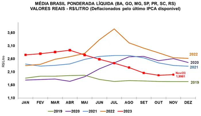 Leite/Cepea: Após cair por seis meses, preço ao produtor reage em novembro