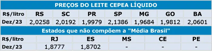 Leite/Cepea: Após cair por seis meses, preço ao produtor reage em novembro