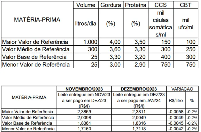 Conseleite/MT: Estabilidade no preço do leite a ser pago em dezembro