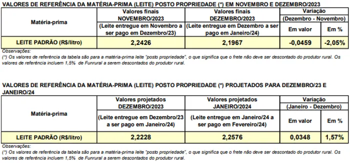 Conseleite/PR: Alta de 1,57% no preço do leite a ser pago em fevereiro