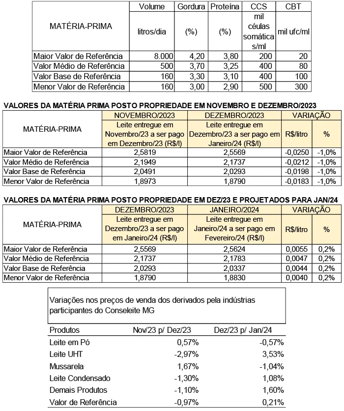 Conseleite/MG: Estabilidade no preço do leite a ser pago em fevereiro