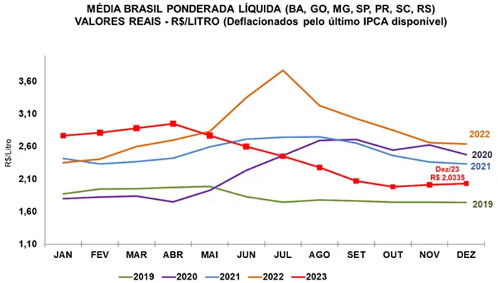 Leite/Cepea: Apesar de nova alta em dezembro, preço médio de 2023 cai 14%