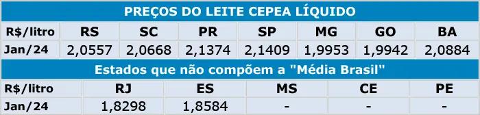 Leite/Cepea: Apesar de nova alta em dezembro, preço médio de 2023 cai 14%