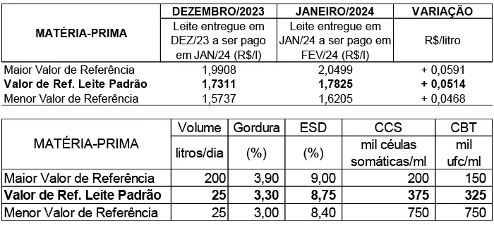 Conseleite/RO: Estabilidade no preço do leite a ser pago em fevereiro