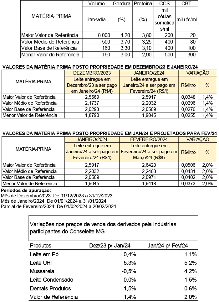 Conseleite/MG: Alta de 1,95% no preço do leite a ser pago em março