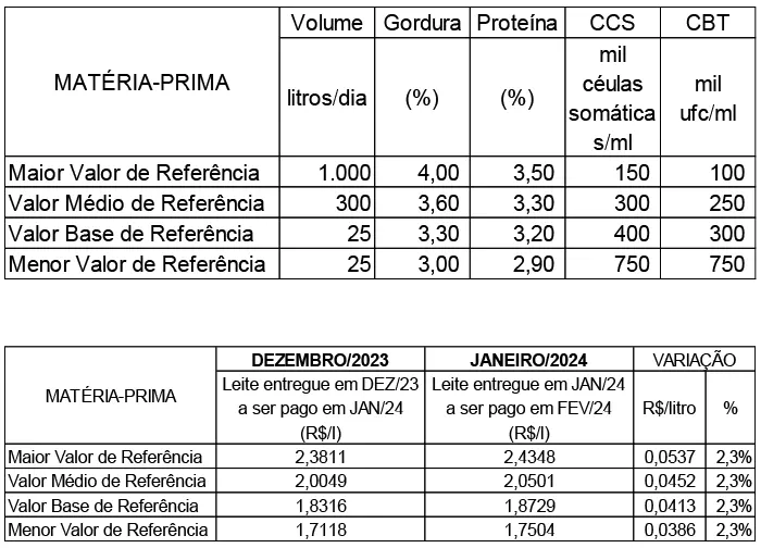 Conseleite/MT: Alta de 2,23% no preço do leite a ser pago em fevereiro