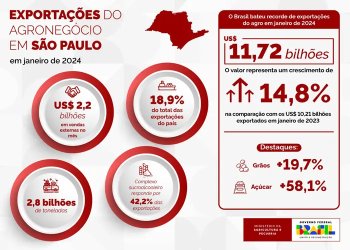 São Paulo tem o maior valor de exportações do agronegócio brasileiro em janeiro